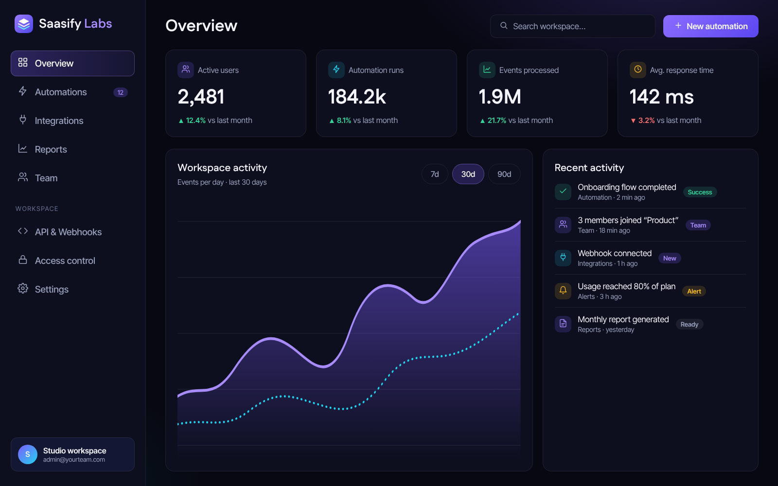 Saasify Labs dashboard overview screen